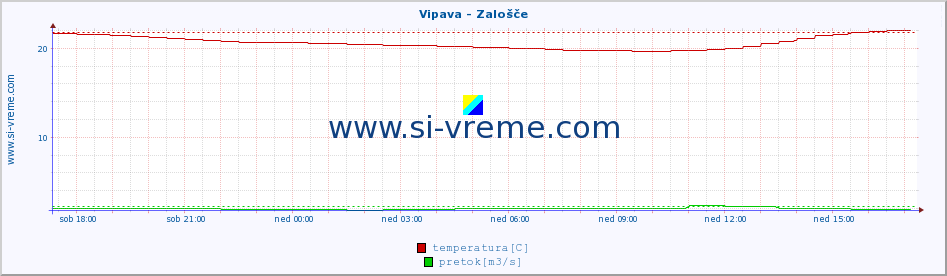 POVPREČJE :: Vipava - Zalošče :: temperatura | pretok | višina :: zadnji dan / 5 minut.