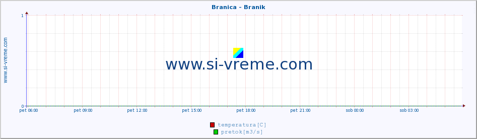 POVPREČJE :: Branica - Branik :: temperatura | pretok | višina :: zadnji dan / 5 minut.