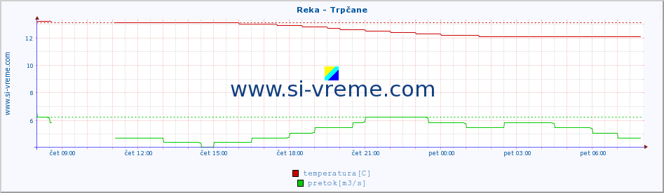 POVPREČJE :: Reka - Trpčane :: temperatura | pretok | višina :: zadnji dan / 5 minut.