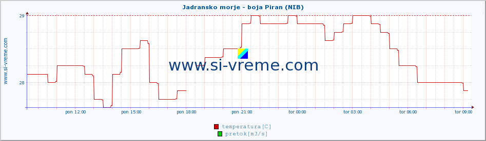 POVPREČJE :: Jadransko morje - boja Piran (NIB) :: temperatura | pretok | višina :: zadnji dan / 5 minut.