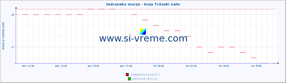 POVPREČJE :: Jadransko morje - boja Tržaski zaliv :: temperatura | pretok | višina :: zadnji dan / 5 minut.