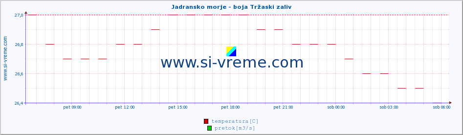 POVPREČJE :: Jadransko morje - boja Tržaski zaliv :: temperatura | pretok | višina :: zadnji dan / 5 minut.