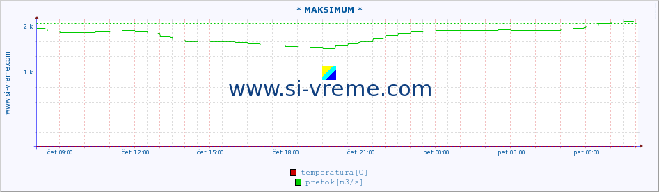 POVPREČJE :: * MAKSIMUM * :: temperatura | pretok | višina :: zadnji dan / 5 minut.