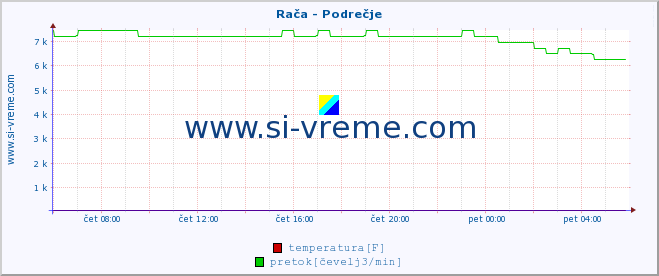 POVPREČJE :: Rača - Podrečje :: temperatura | pretok | višina :: zadnji dan / 5 minut.