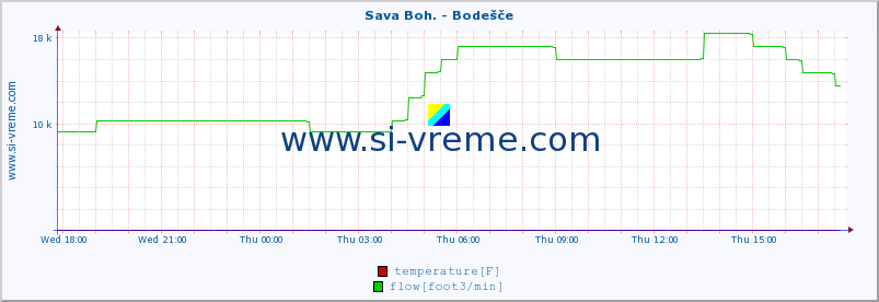  :: Sava Boh. - Bodešče :: temperature | flow | height :: last day / 5 minutes.