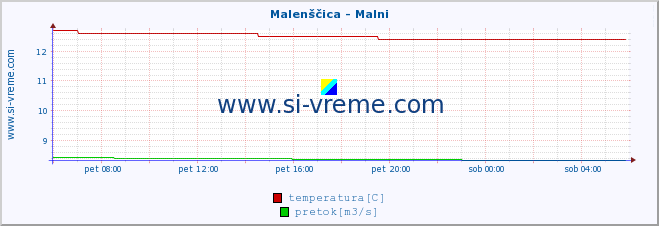 POVPREČJE :: Malenščica - Malni :: temperatura | pretok | višina :: zadnji dan / 5 minut.