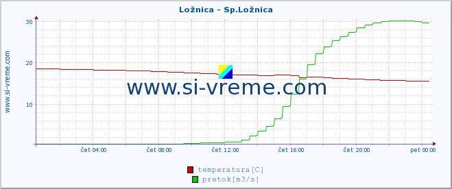 POVPREČJE :: Ložnica - Sp.Ložnica :: temperatura | pretok | višina :: zadnji dan / 5 minut.