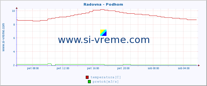 POVPREČJE :: Radovna - Podhom :: temperatura | pretok | višina :: zadnji dan / 5 minut.