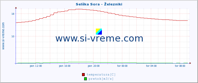 POVPREČJE :: Selška Sora - Železniki :: temperatura | pretok | višina :: zadnji dan / 5 minut.