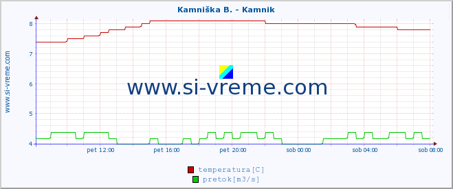 POVPREČJE :: Kamniška B. - Kamnik :: temperatura | pretok | višina :: zadnji dan / 5 minut.