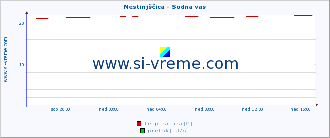 POVPREČJE :: Mestinjščica - Sodna vas :: temperatura | pretok | višina :: zadnji dan / 5 minut.