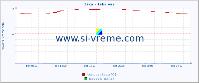 POVPREČJE :: Iška - Iška vas :: temperatura | pretok | višina :: zadnji dan / 5 minut.