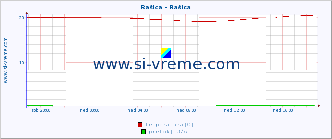 POVPREČJE :: Rašica - Rašica :: temperatura | pretok | višina :: zadnji dan / 5 minut.