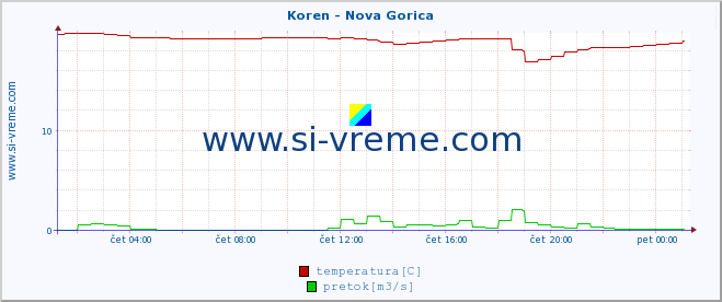 POVPREČJE :: Koren - Nova Gorica :: temperatura | pretok | višina :: zadnji dan / 5 minut.