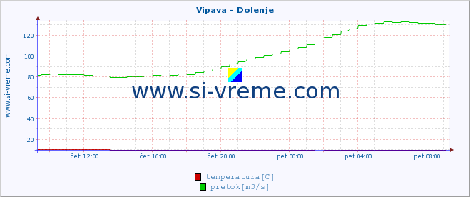 POVPREČJE :: Vipava - Dolenje :: temperatura | pretok | višina :: zadnji dan / 5 minut.