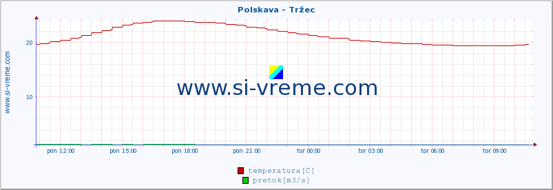 POVPREČJE :: Polskava - Tržec :: temperatura | pretok | višina :: zadnji dan / 5 minut.