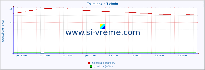 POVPREČJE :: Tolminka - Tolmin :: temperatura | pretok | višina :: zadnji dan / 5 minut.