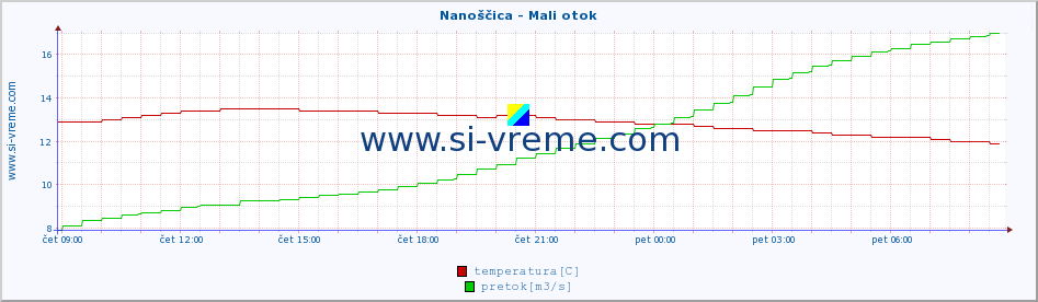 POVPREČJE :: Nanoščica - Mali otok :: temperatura | pretok | višina :: zadnji dan / 5 minut.