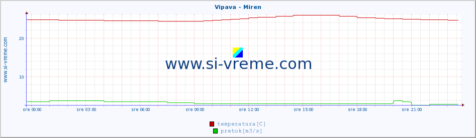 POVPREČJE :: Vipava - Miren :: temperatura | pretok | višina :: zadnji dan / 5 minut.