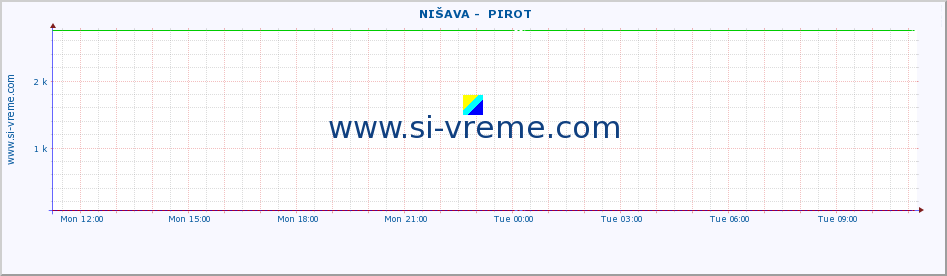  ::  NIŠAVA -  PIROT :: height |  |  :: last day / 5 minutes.