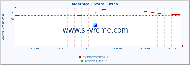 POVPREČJE :: Mostnica - Stara Fužina :: temperatura | pretok | višina :: zadnji dan / 5 minut.