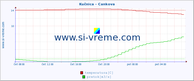 POVPREČJE :: Kučnica - Cankova :: temperatura | pretok | višina :: zadnji dan / 5 minut.