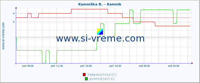 POVPREČJE :: Kamniška B. - Kamnik :: temperatura | pretok | višina :: zadnji dan / 5 minut.