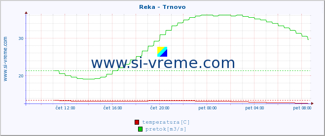 POVPREČJE :: Reka - Trnovo :: temperatura | pretok | višina :: zadnji dan / 5 minut.