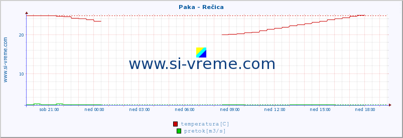 POVPREČJE :: Paka - Rečica :: temperatura | pretok | višina :: zadnji dan / 5 minut.