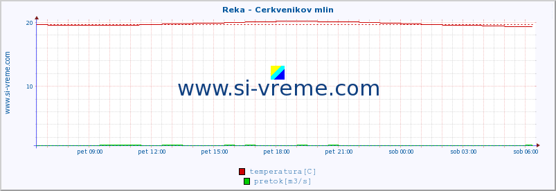 POVPREČJE :: Reka - Cerkvenikov mlin :: temperatura | pretok | višina :: zadnji dan / 5 minut.