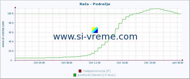 POVPREČJE :: Rača - Podrečje :: temperatura | pretok | višina :: zadnji dan / 5 minut.