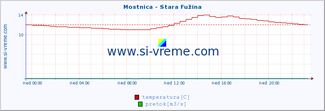 POVPREČJE :: Mostnica - Stara Fužina :: temperatura | pretok | višina :: zadnji dan / 5 minut.