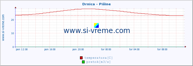 POVPREČJE :: Drnica - Pišine :: temperatura | pretok | višina :: zadnji dan / 5 minut.