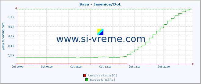 POVPREČJE :: Sava - Jesenice/Dol. :: temperatura | pretok | višina :: zadnji dan / 5 minut.