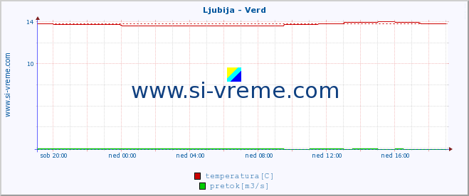 POVPREČJE :: Ljubija - Verd :: temperatura | pretok | višina :: zadnji dan / 5 minut.