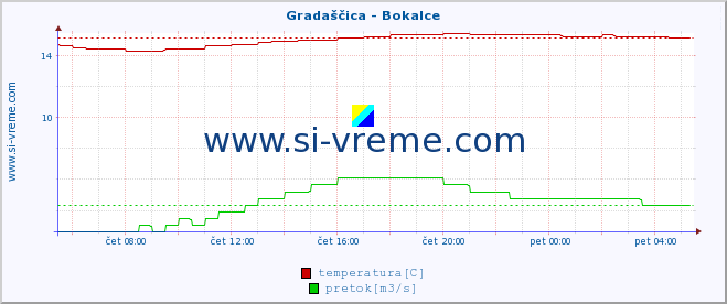 POVPREČJE :: Gradaščica - Bokalce :: temperatura | pretok | višina :: zadnji dan / 5 minut.