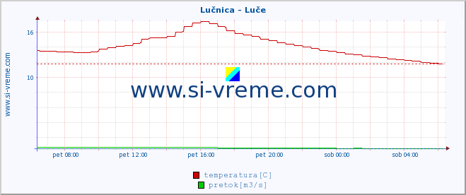 POVPREČJE :: Lučnica - Luče :: temperatura | pretok | višina :: zadnji dan / 5 minut.