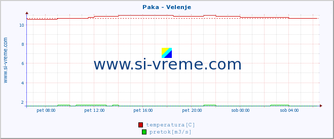 POVPREČJE :: Paka - Velenje :: temperatura | pretok | višina :: zadnji dan / 5 minut.