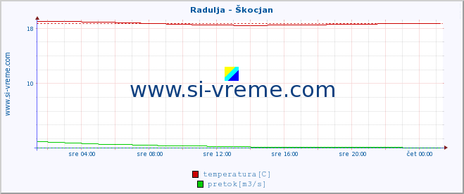 POVPREČJE :: Radulja - Škocjan :: temperatura | pretok | višina :: zadnji dan / 5 minut.