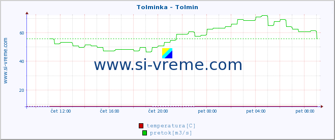 POVPREČJE :: Tolminka - Tolmin :: temperatura | pretok | višina :: zadnji dan / 5 minut.