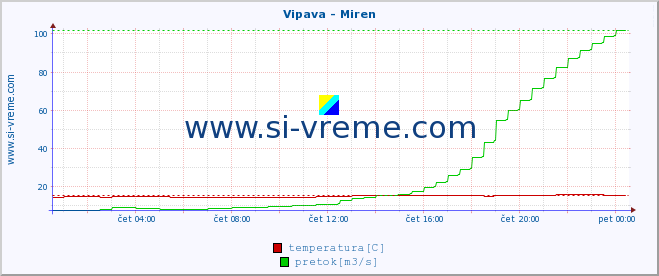 POVPREČJE :: Vipava - Miren :: temperatura | pretok | višina :: zadnji dan / 5 minut.