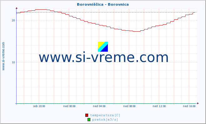 POVPREČJE :: Borovniščica - Borovnica :: temperatura | pretok | višina :: zadnji dan / 5 minut.