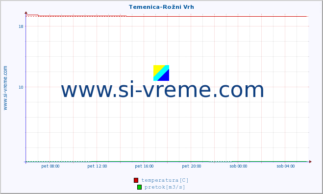 POVPREČJE :: Temenica-Rožni Vrh :: temperatura | pretok | višina :: zadnji dan / 5 minut.