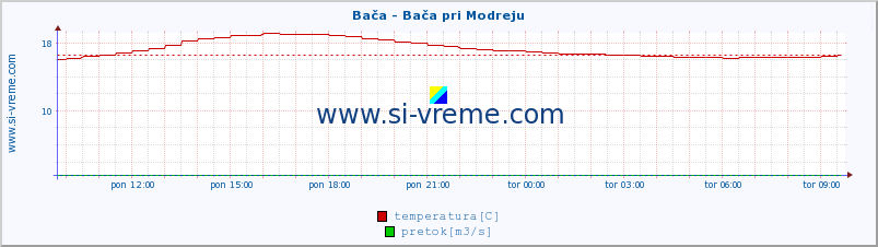 POVPREČJE :: Bača - Bača pri Modreju :: temperatura | pretok | višina :: zadnji dan / 5 minut.