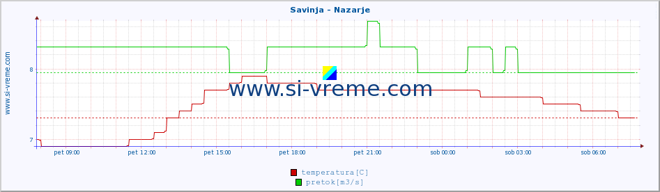 POVPREČJE :: Savinja - Nazarje :: temperatura | pretok | višina :: zadnji dan / 5 minut.