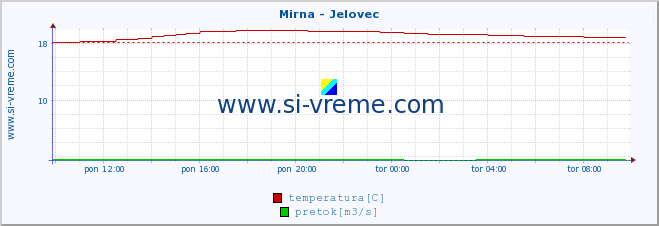 POVPREČJE :: Mirna - Jelovec :: temperatura | pretok | višina :: zadnji dan / 5 minut.