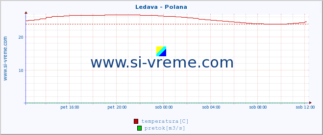 POVPREČJE :: Ledava - Polana :: temperatura | pretok | višina :: zadnji dan / 5 minut.