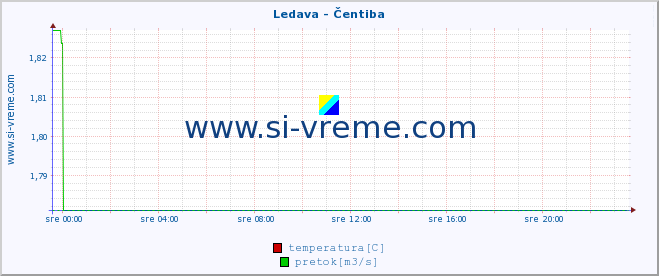 POVPREČJE :: Ledava - Čentiba :: temperatura | pretok | višina :: zadnji dan / 5 minut.