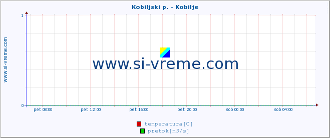 POVPREČJE :: Kobiljski p. - Kobilje :: temperatura | pretok | višina :: zadnji dan / 5 minut.