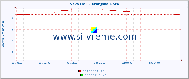 POVPREČJE :: Sava Dol. - Kranjska Gora :: temperatura | pretok | višina :: zadnji dan / 5 minut.